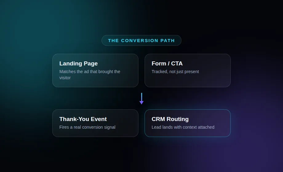 Source to page to CTA to form conversion path
